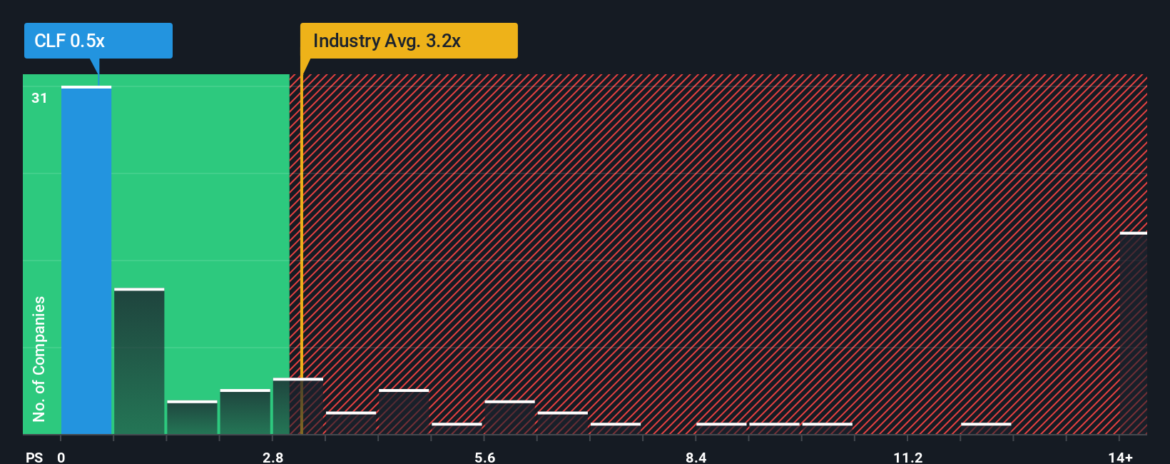 NYSE:CLF P/S Ratio as at Jan 2026