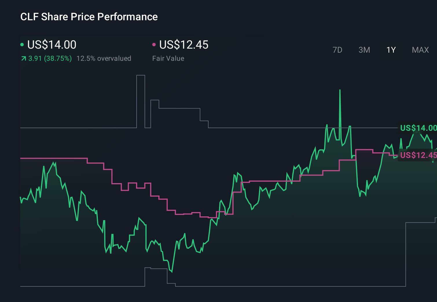 NYSE:CLF 1-Year Stock Price Chart