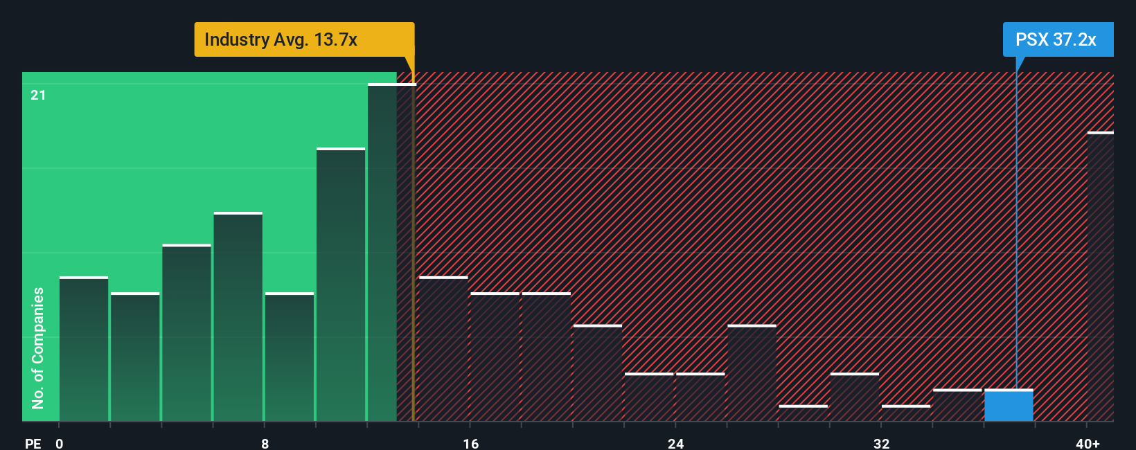 NYSE:PSX P/E Ratio as at Jan 2026