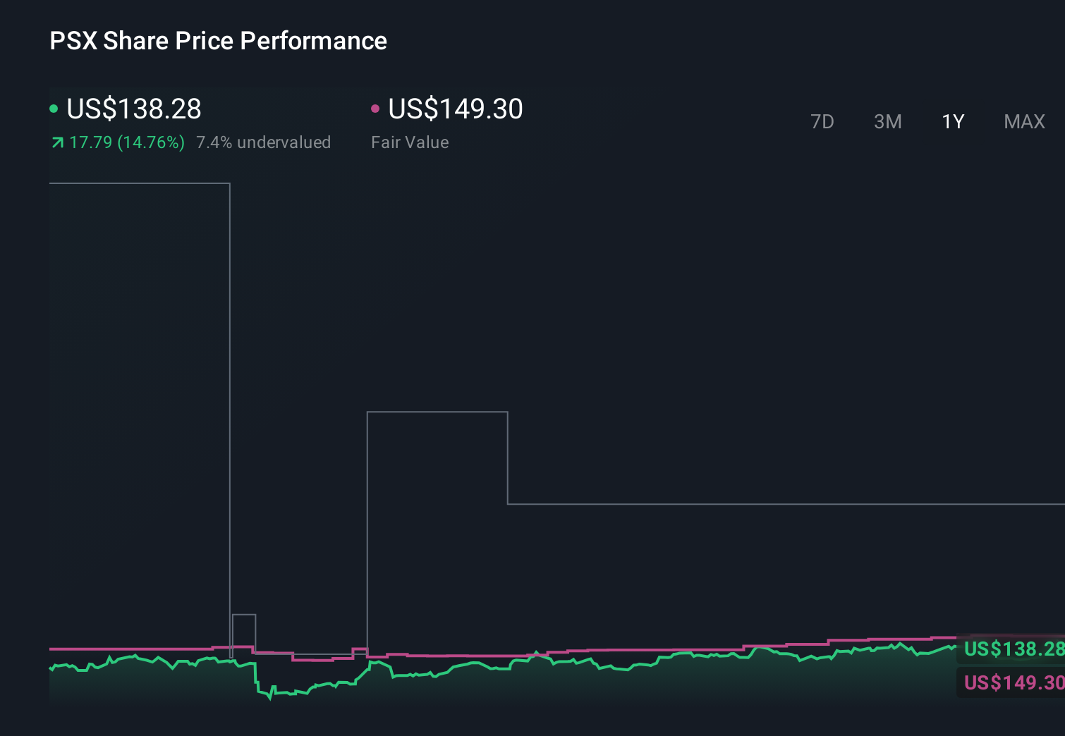 NYSE:PSX 1-Year Stock Price Chart