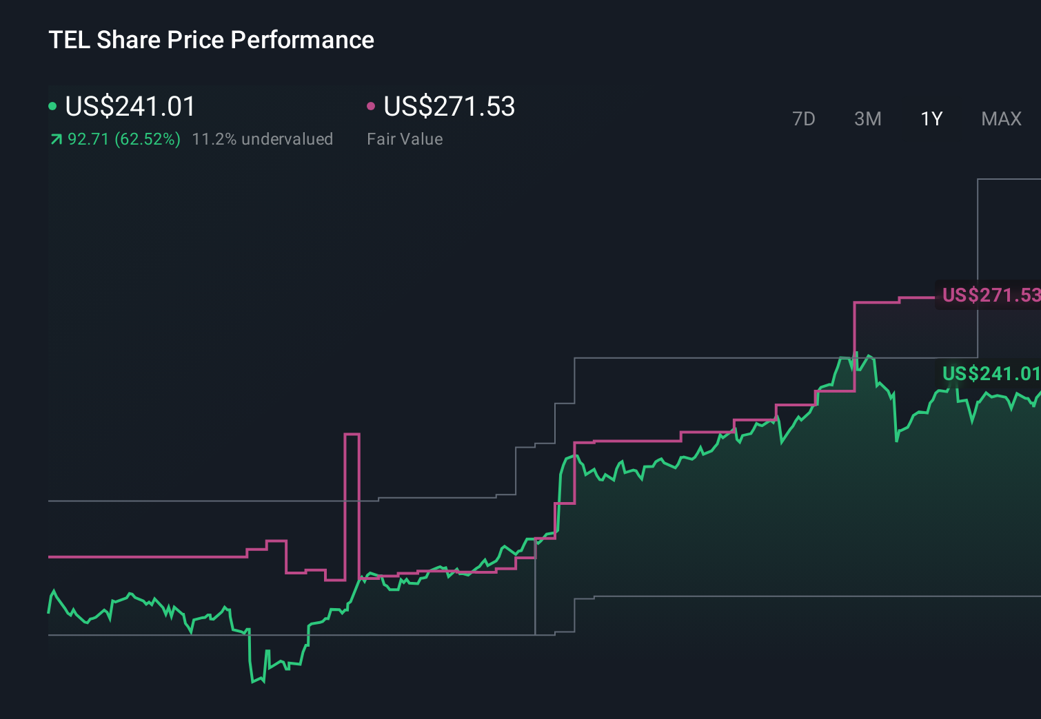 TEL 1-Year Stock Price Chart