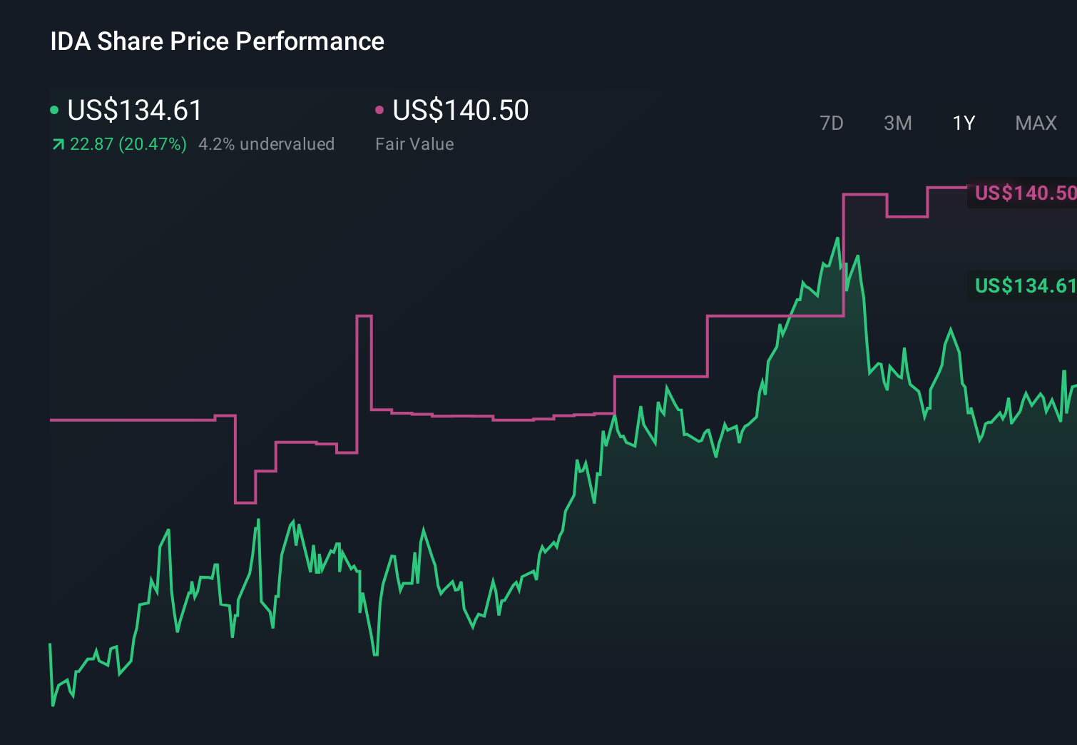 IDA 1-Year Stock Price Chart