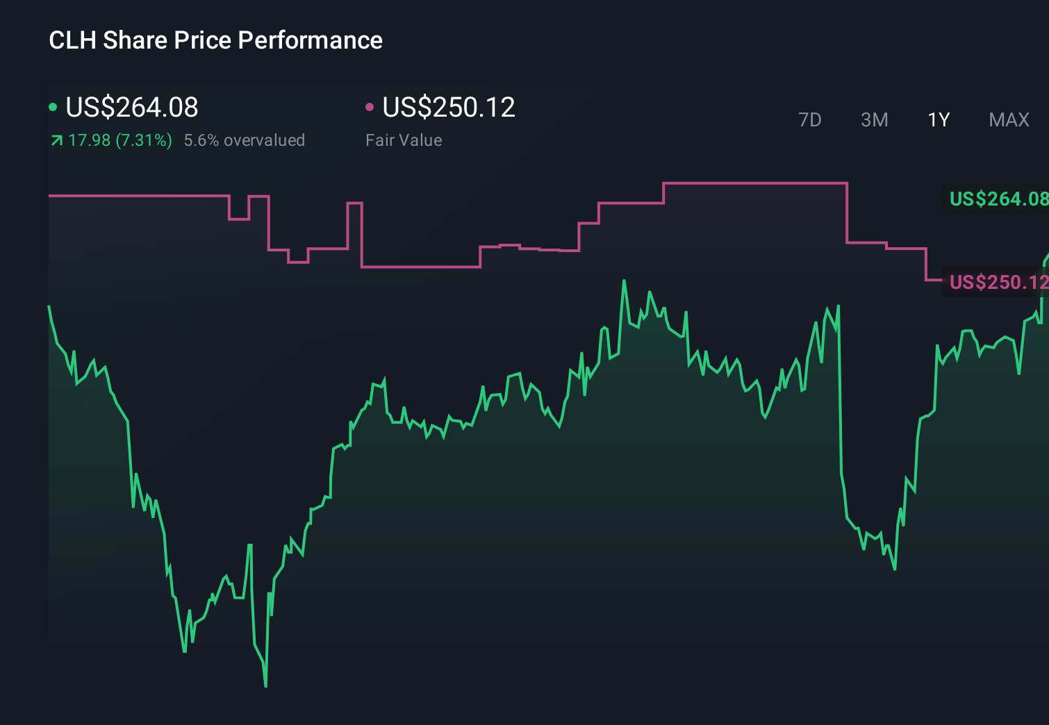 CLH 1-Year Stock Price Chart