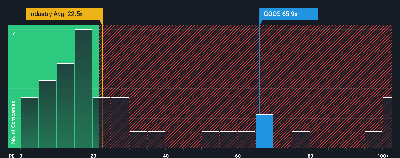 TSX:GOOS P/E Ratio as at Jan 2026