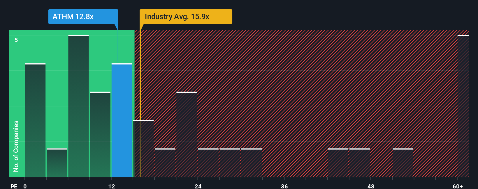 NYSE:ATHM P/E Ratio as at Jan 2026