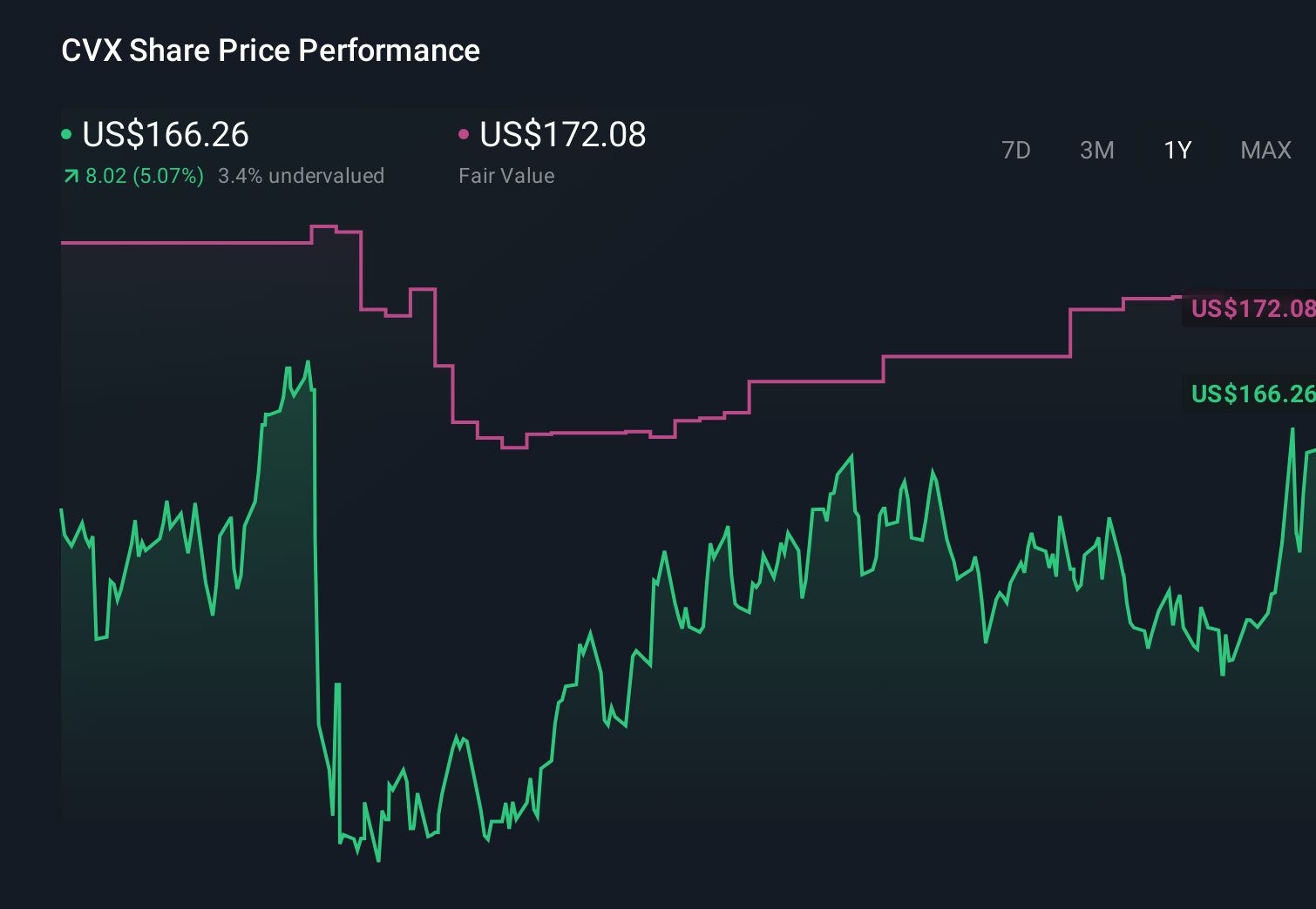 CVX 1-Year Stock Price Chart