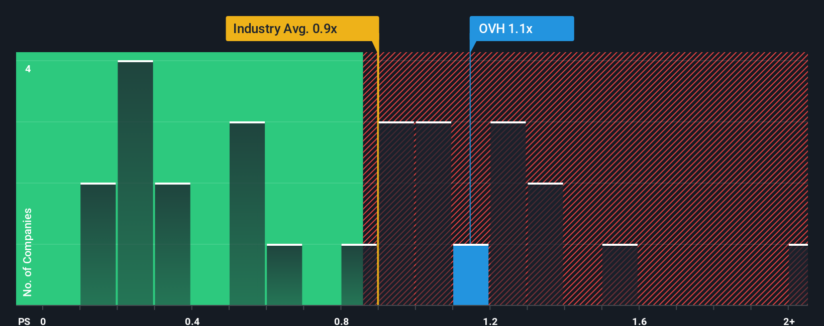 ps-multiple-vs-industry