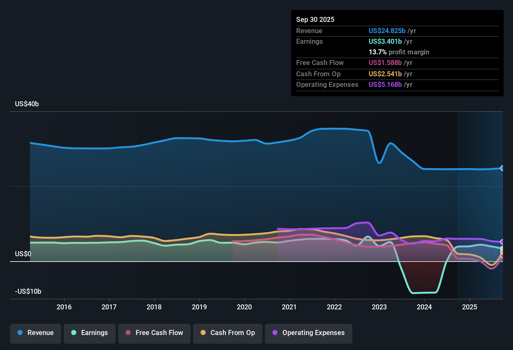 NYSE:MMM Earnings & Revenue History as at Jan 2026