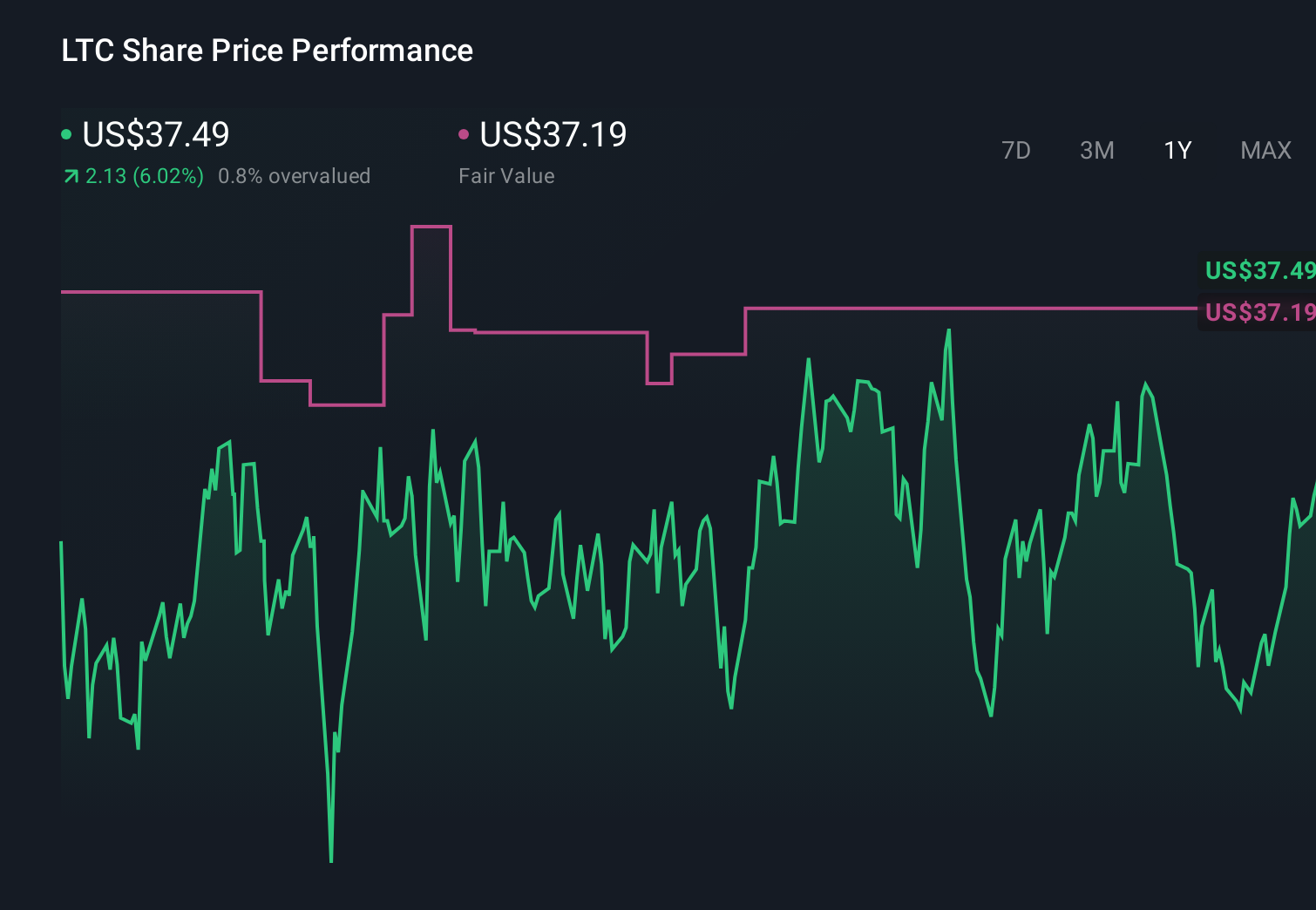 LTC 1-Year Stock Price Chart