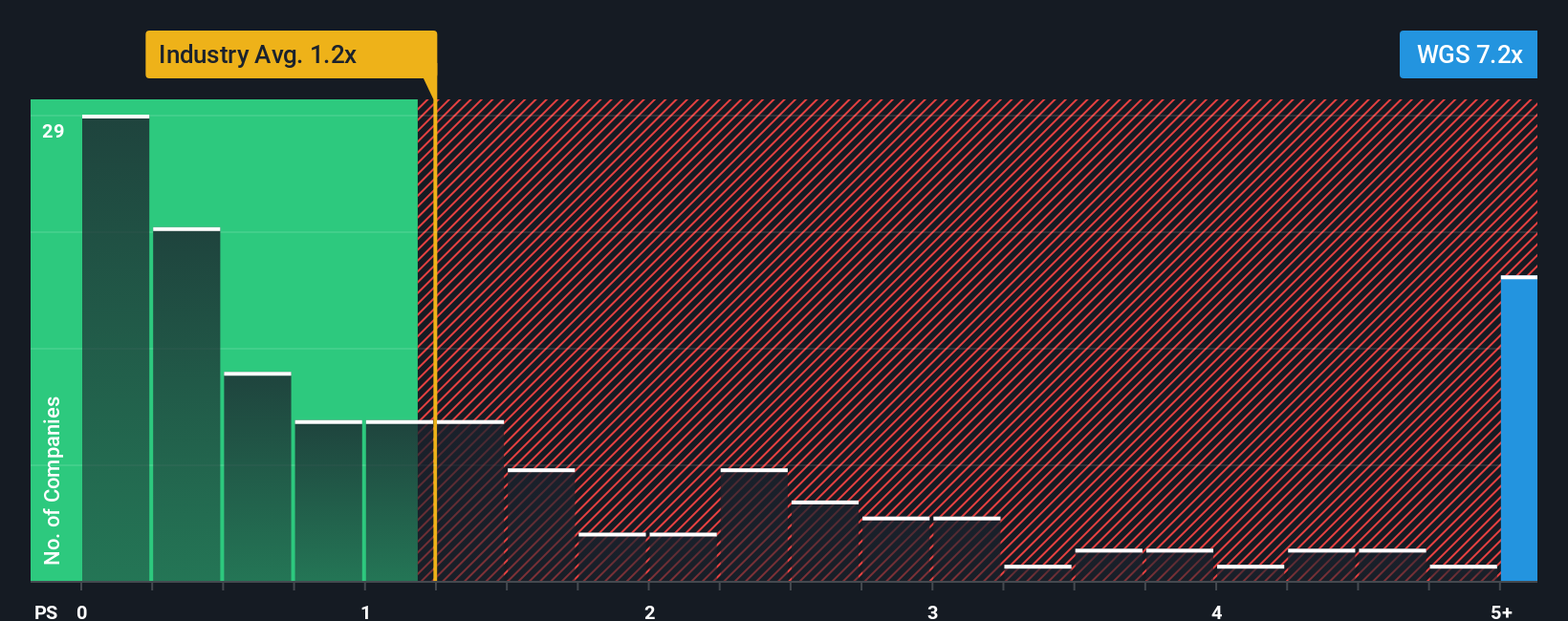 ps-multiple-vs-industry