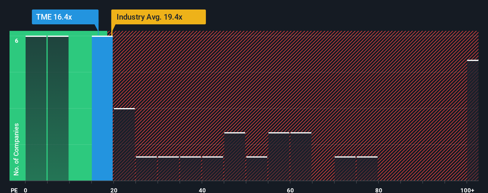 NYSE:TME P/E Ratio as at Jan 2026