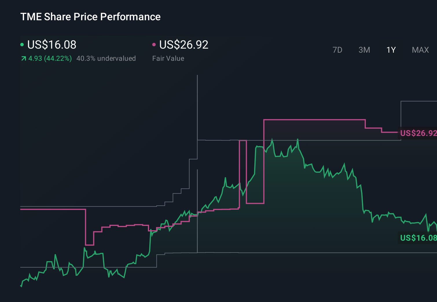 NYSE:TME 1-Year Stock Price Chart