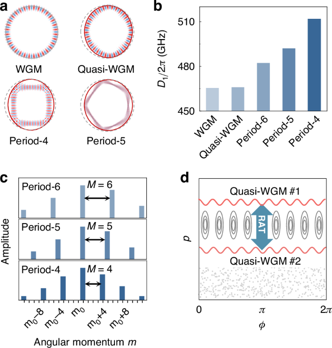 Dispersion engineering by rotational symmetry breaking in an optical microcavity