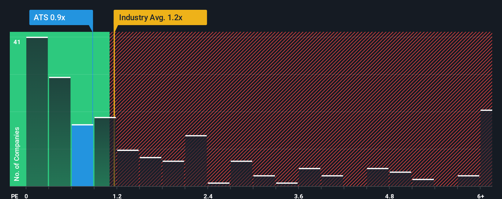 ps-multiple-vs-industry