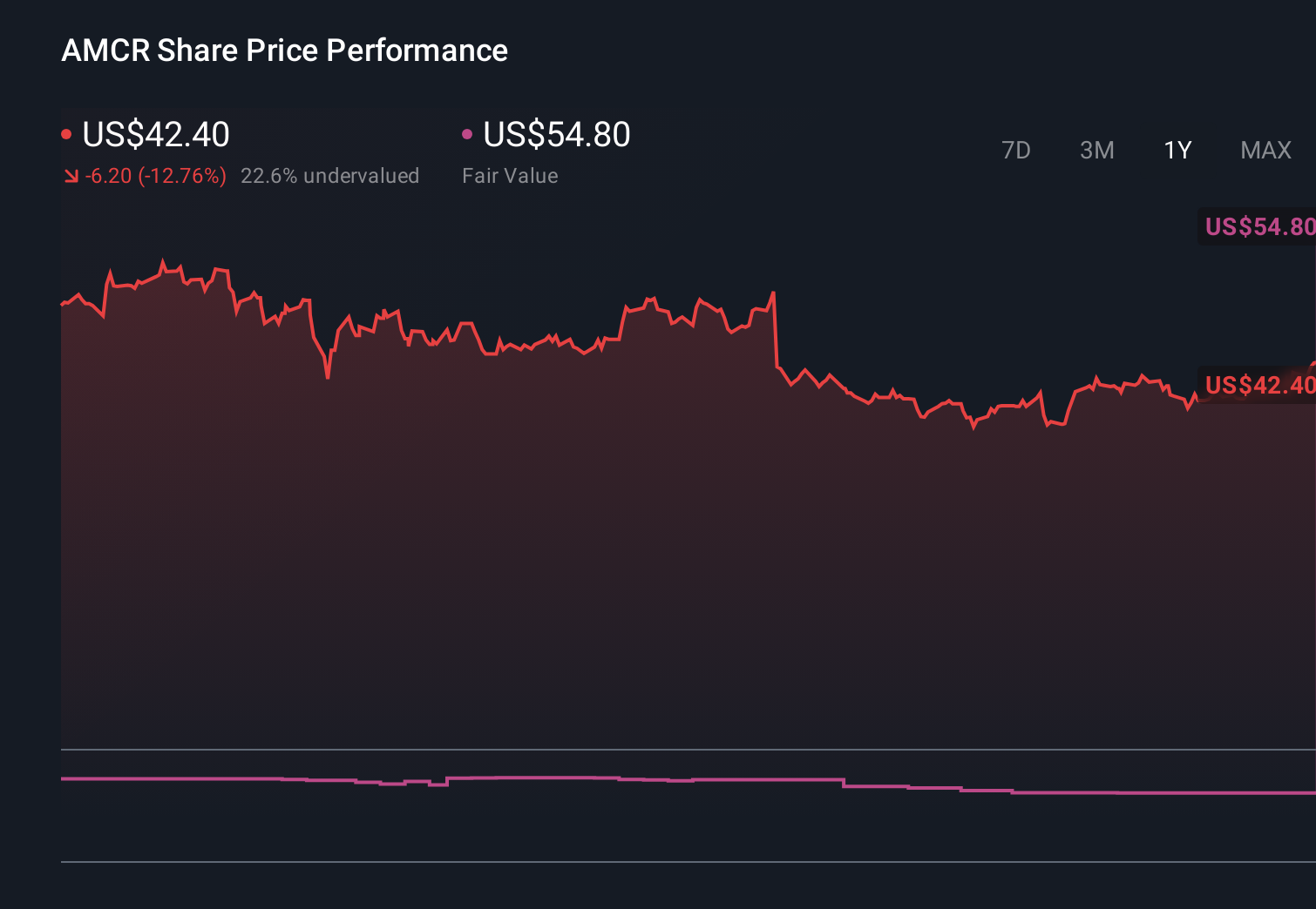 AMCR 1-Year Stock Price Chart