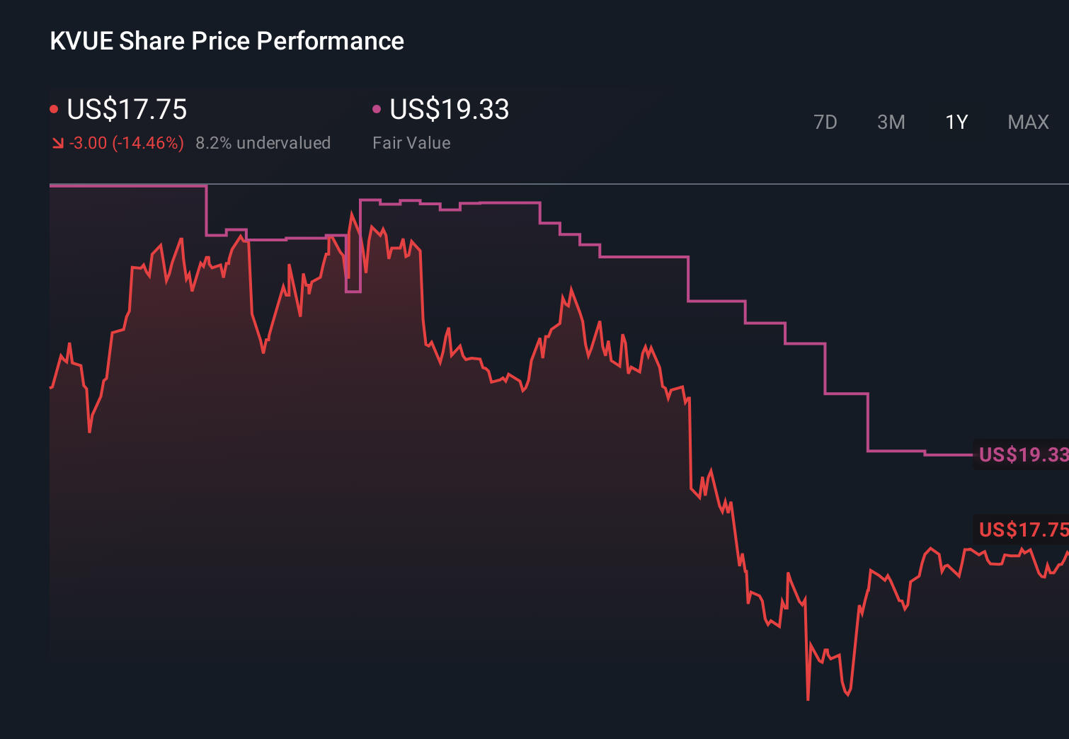 NYSE:KVUE 1-Year Stock Price Chart