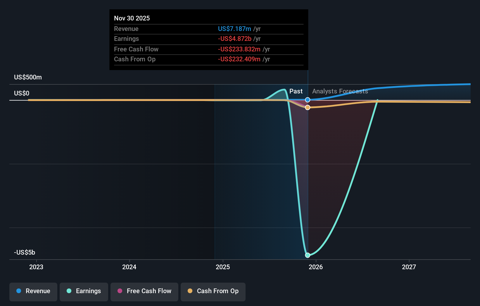 NYSEAM:BMNR Earnings & Revenue Growth as at Jan 2026