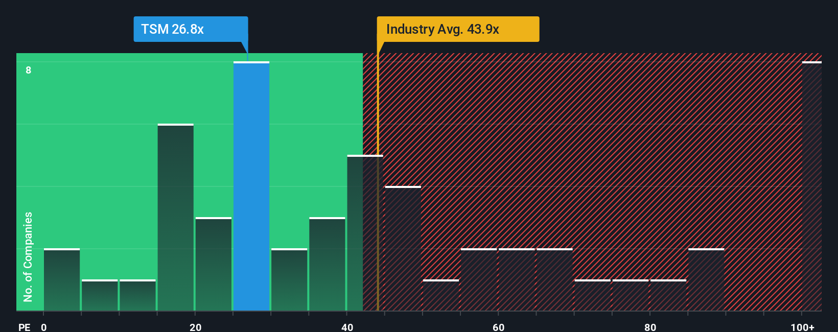 NYSE:TSM P/E Ratio as at Jan 2026