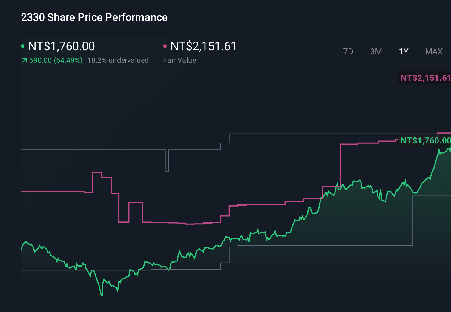 NYSE:TSM 1-Year Stock Price Chart