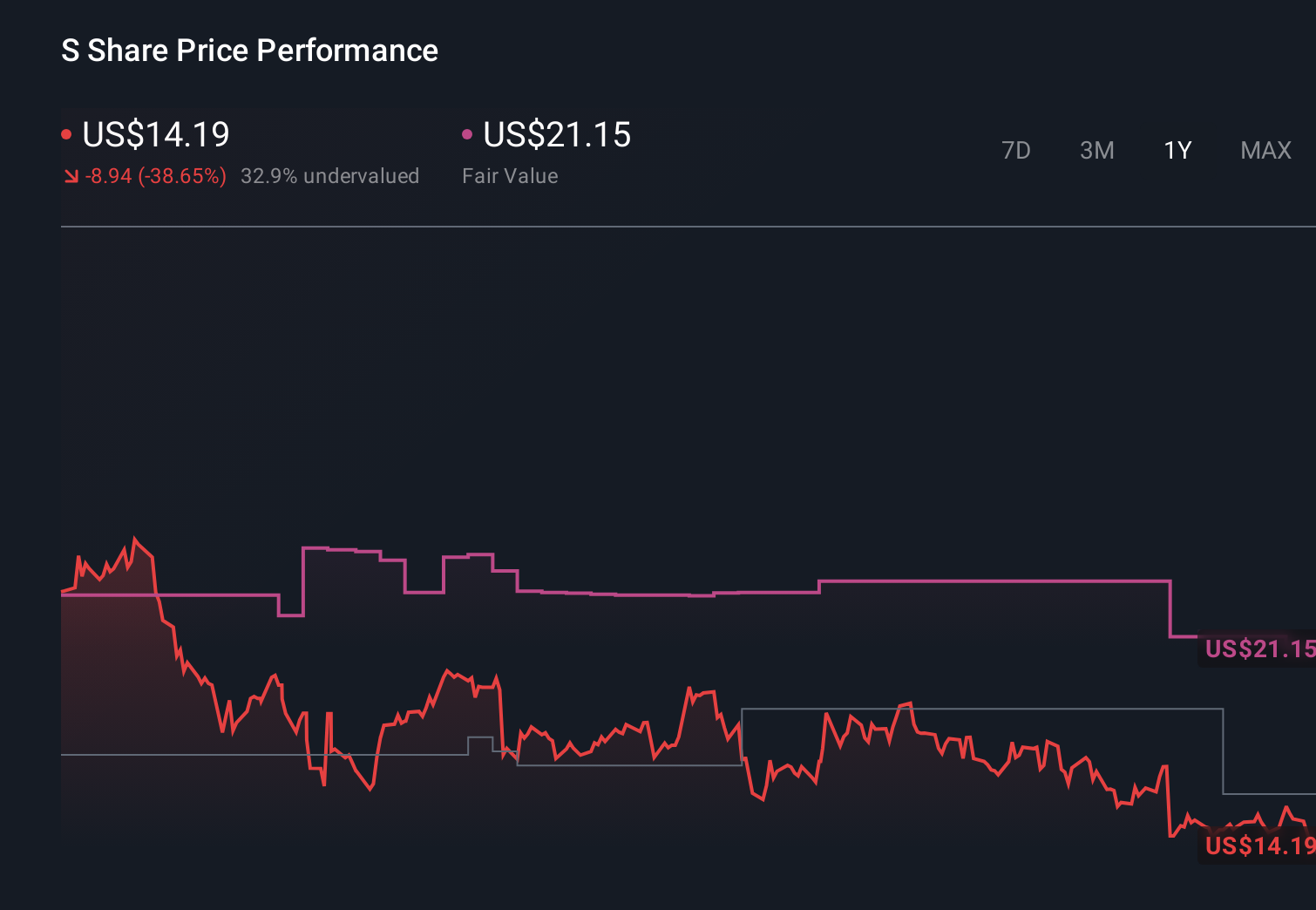 NYSE:S 1-Year Stock Price Chart