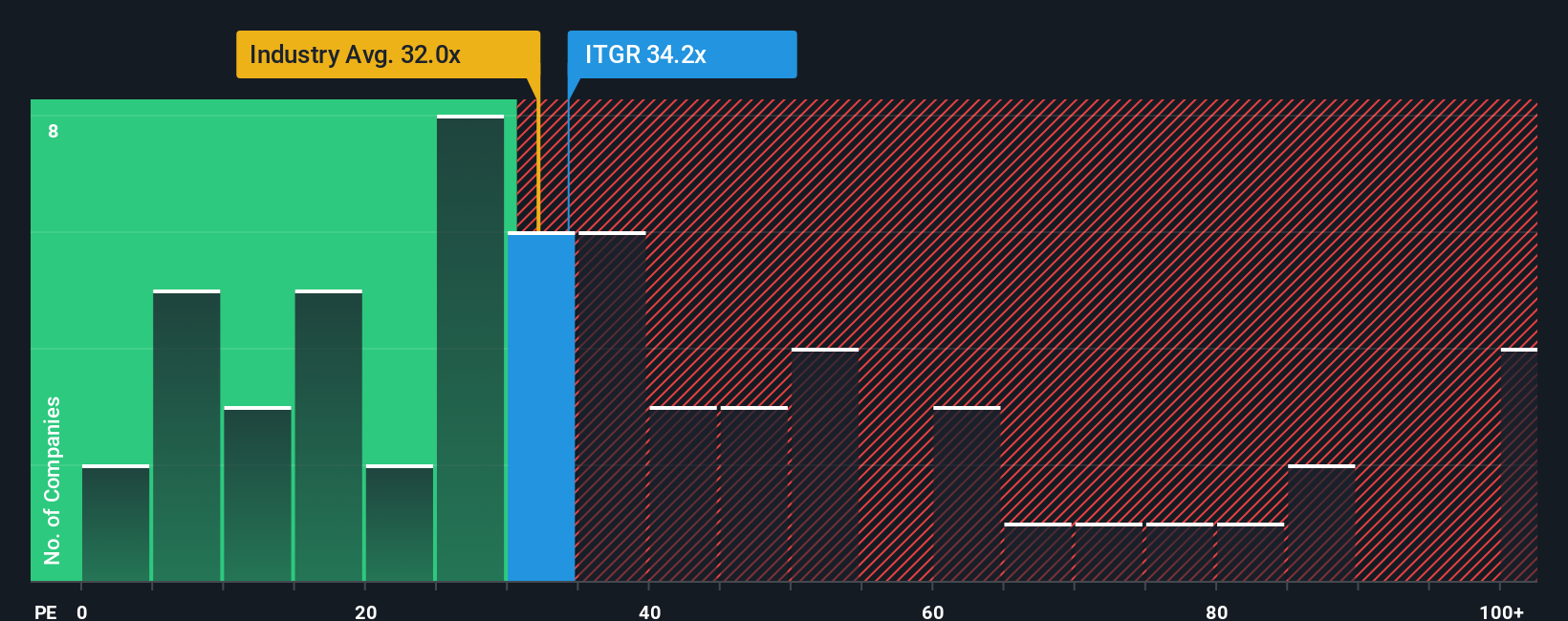 NYSE:ITGR P/E Ratio as at Jan 2026