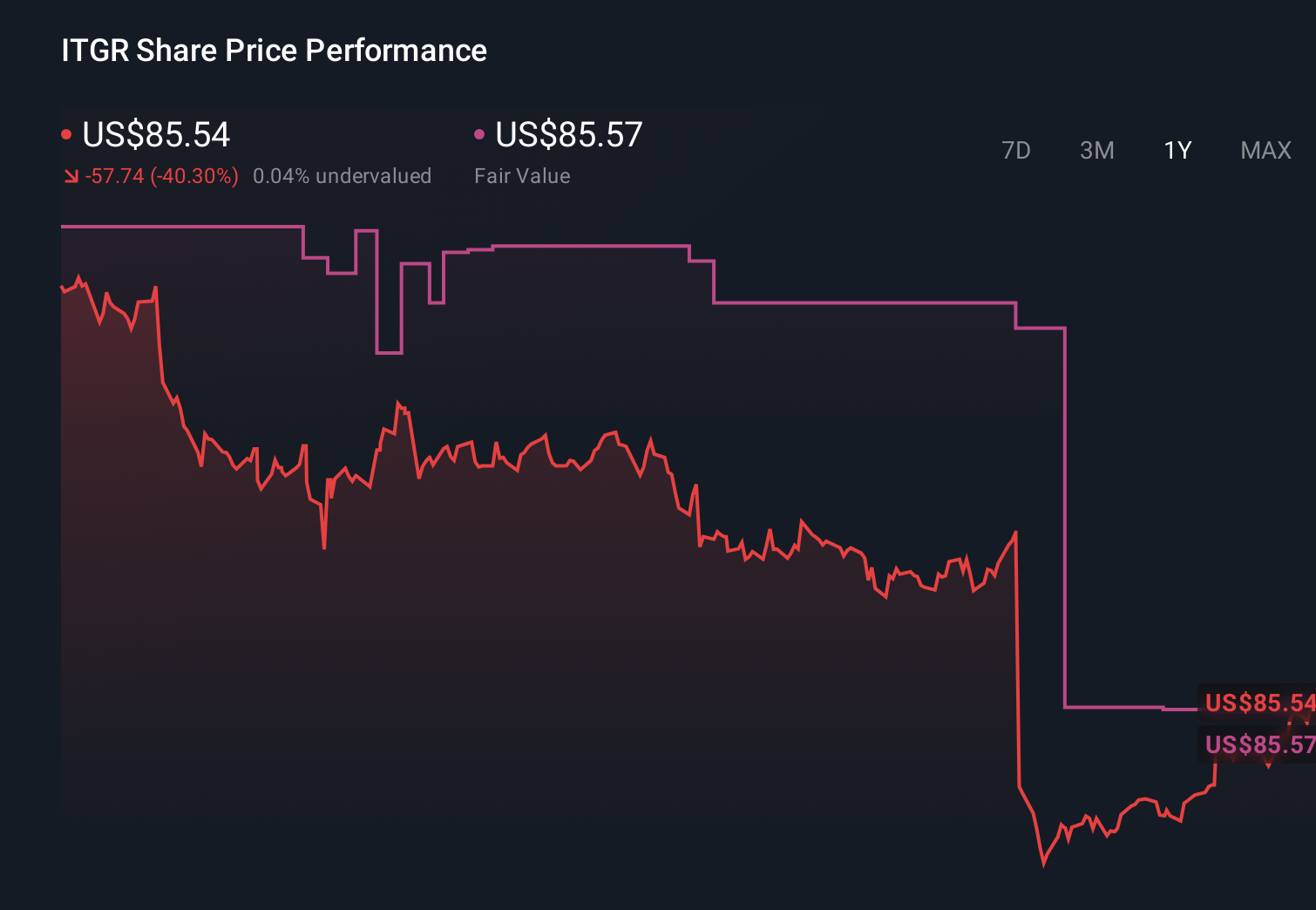 NYSE:ITGR 1-Year Stock Price Chart