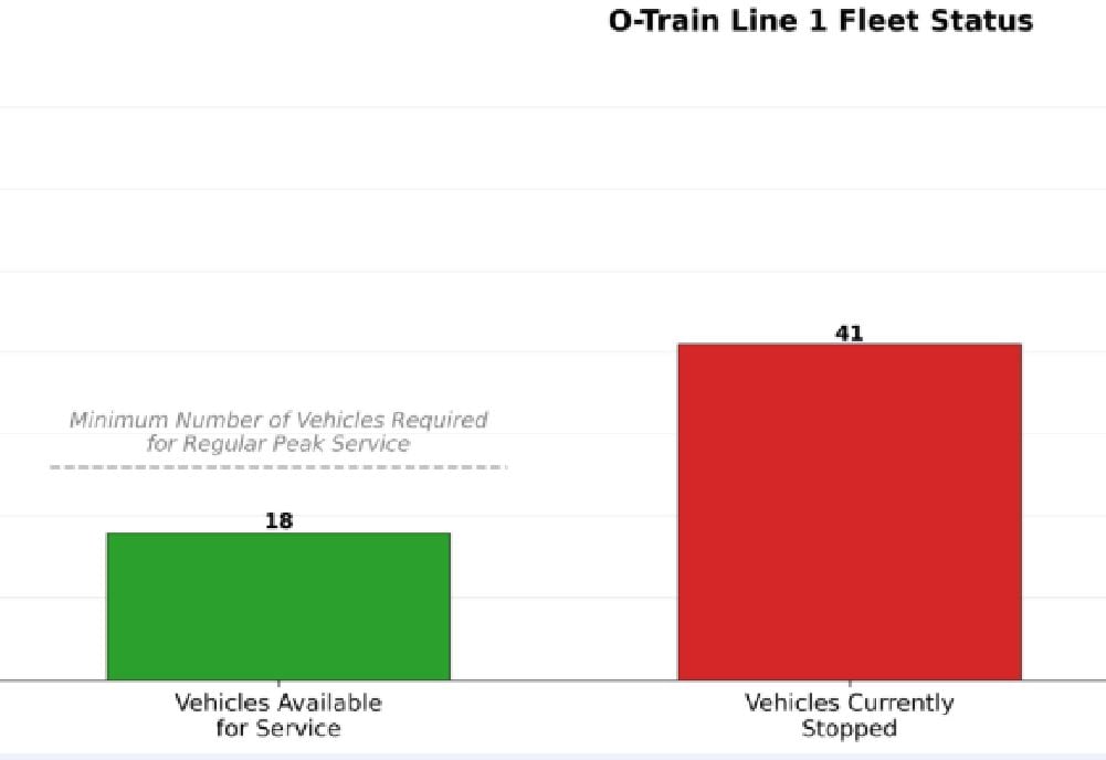 This graphic shows how many vehicles were available for service on Line 1 as of Jan. 23 and how many are not.