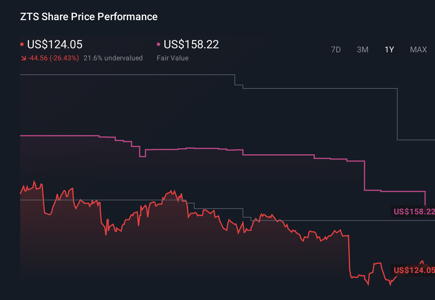 ZTS 1-Year Stock Price Chart