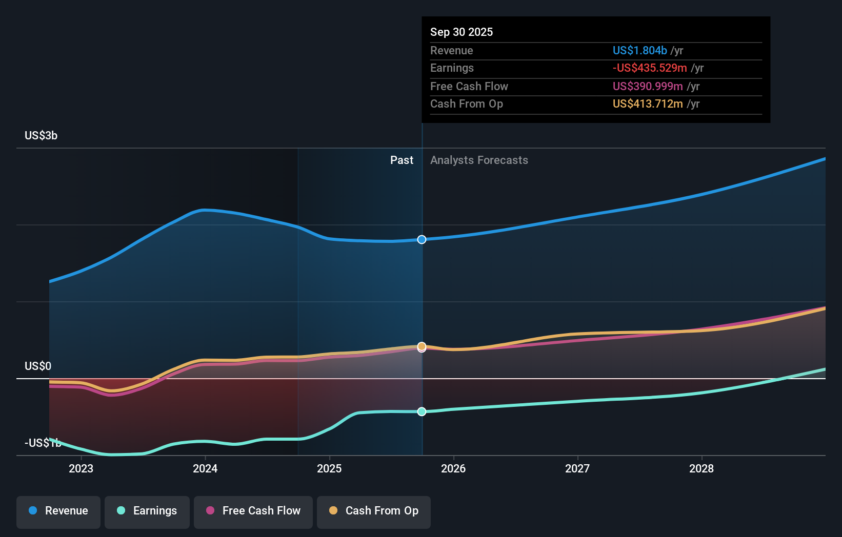 NYSE:U Earnings & Revenue Growth as at Jan 2026
