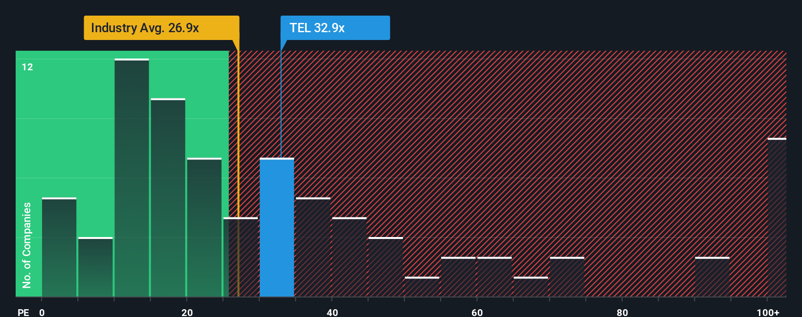 NYSE:TEL P/E Ratio as at Jan 2026