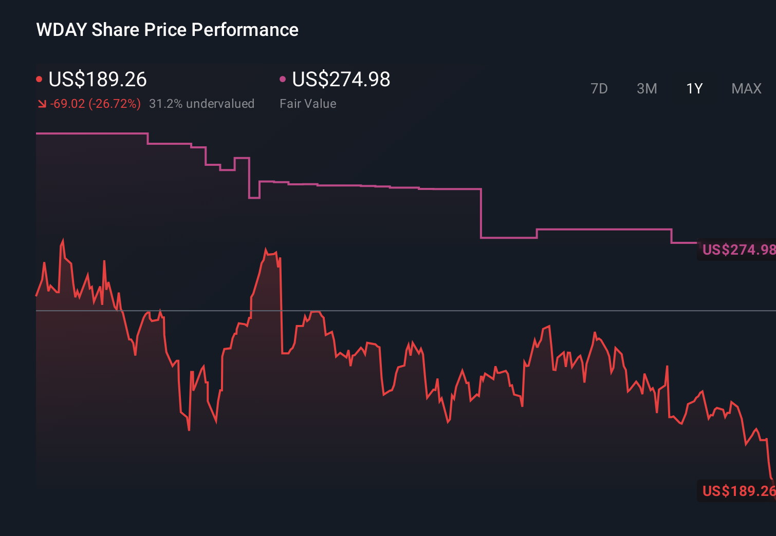 WDAY 1-Year Stock Price Chart