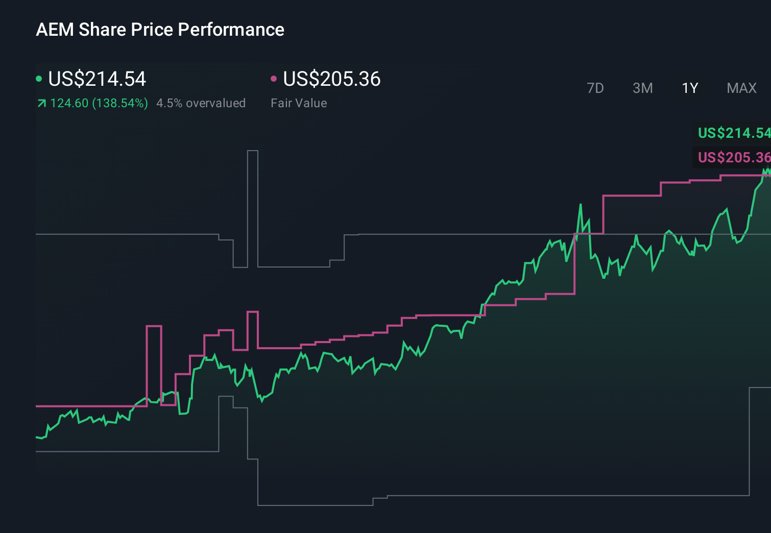 AEM 1-Year Stock Price Chart