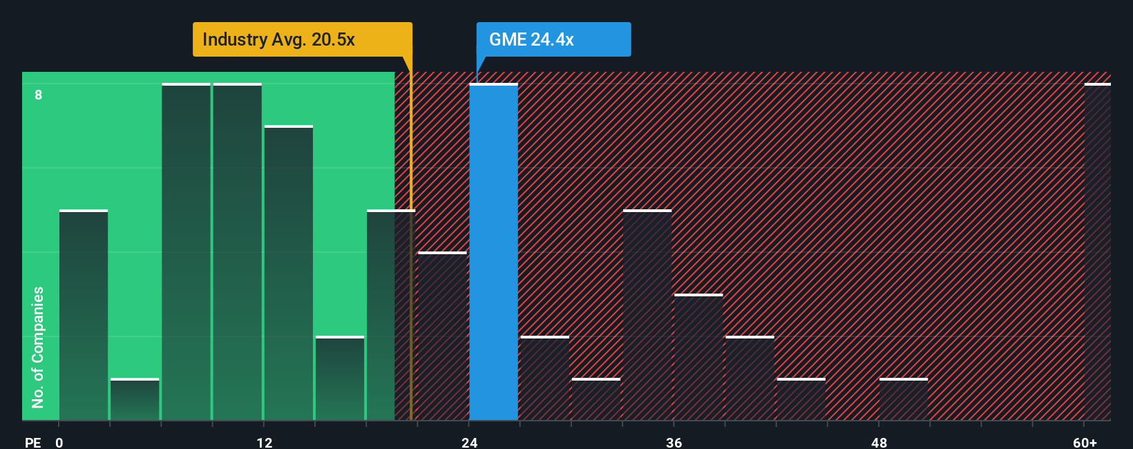 NYSE:GME P/E Ratio as at Jan 2026