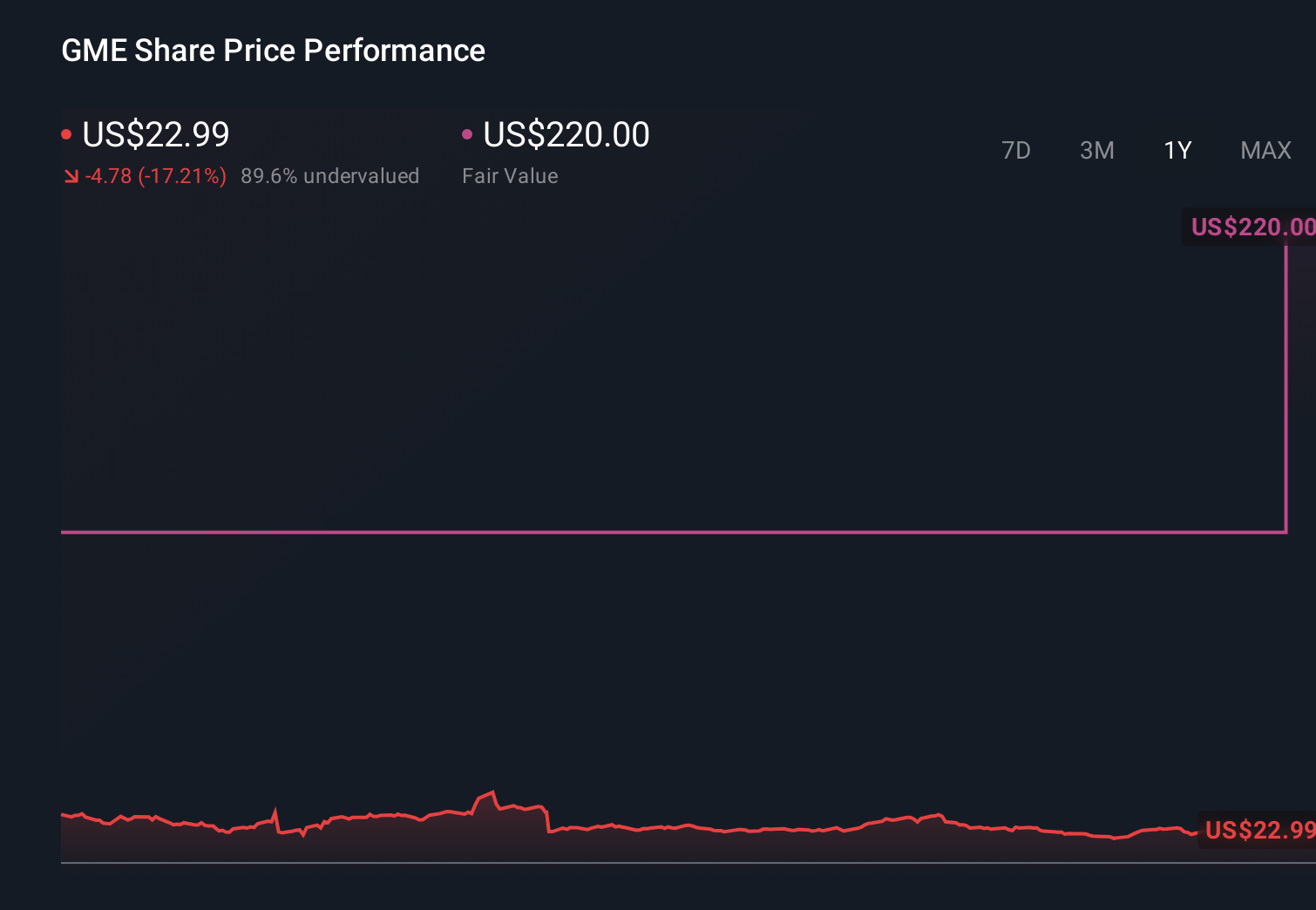 NYSE:GME 1-Year Stock Price Chart