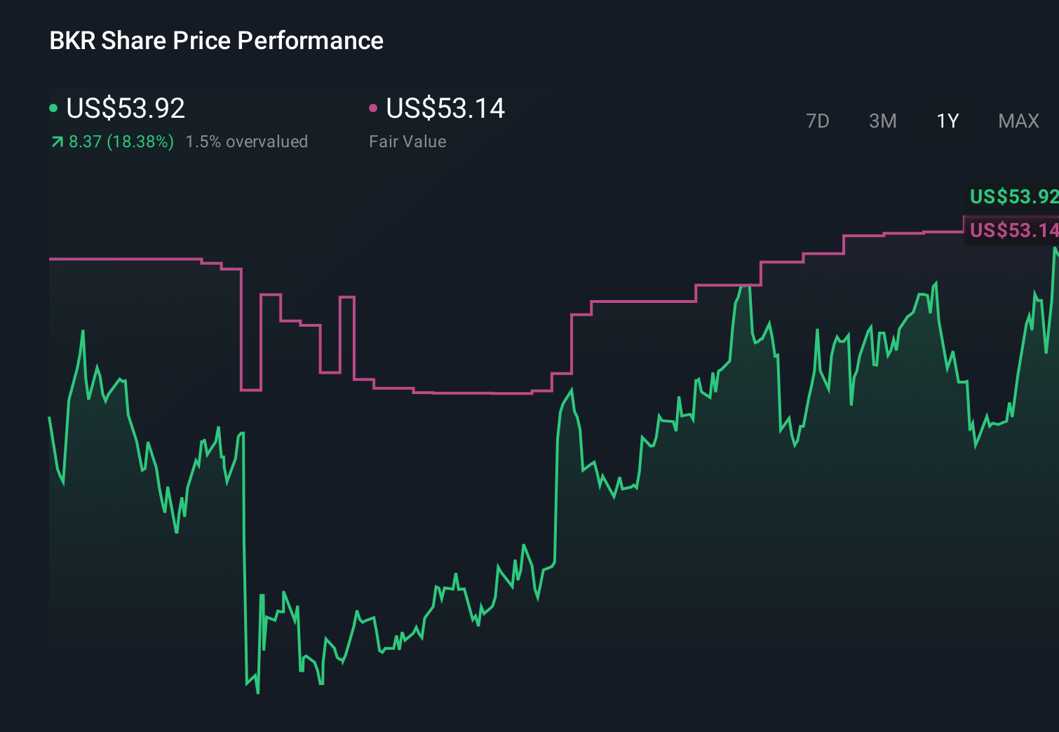 NasdaqGS:BKR 1-Year Stock Price Chart