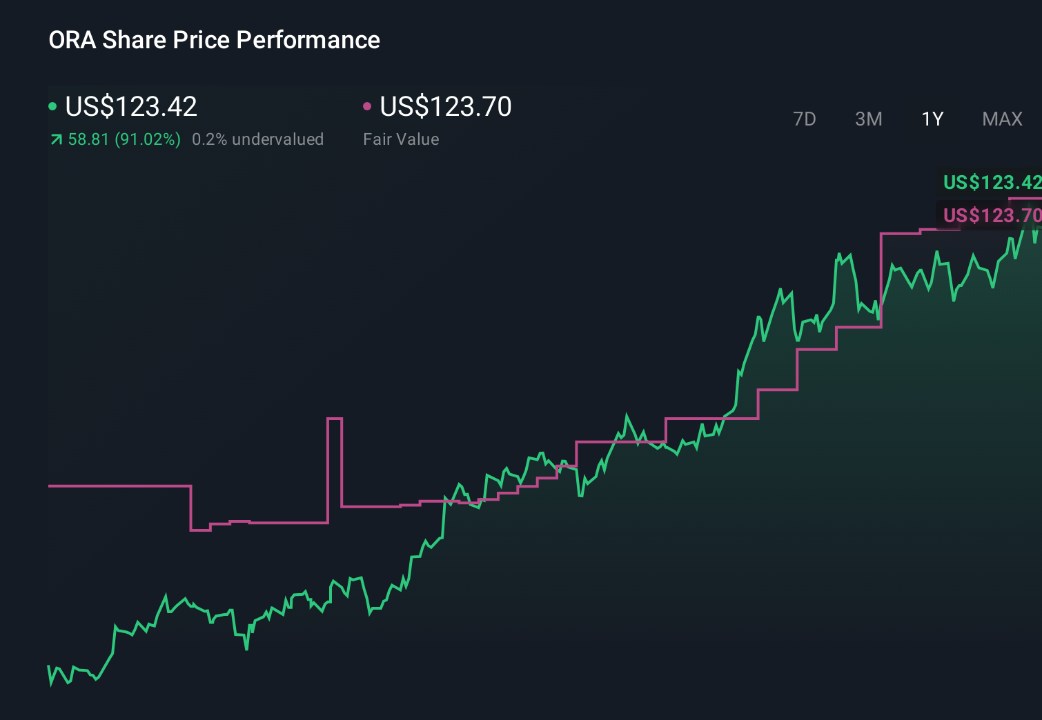 ORA 1-Year Stock Price Chart