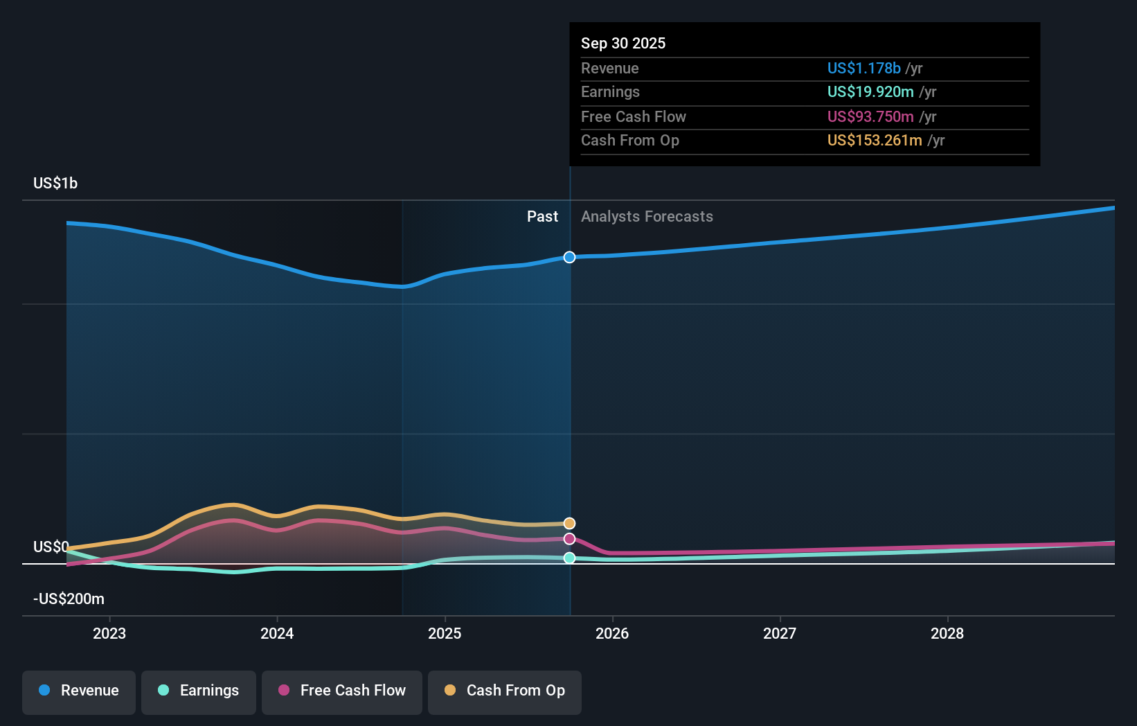 NasdaqGS:OMCL Earnings & Revenue Growth as at Jan 2026