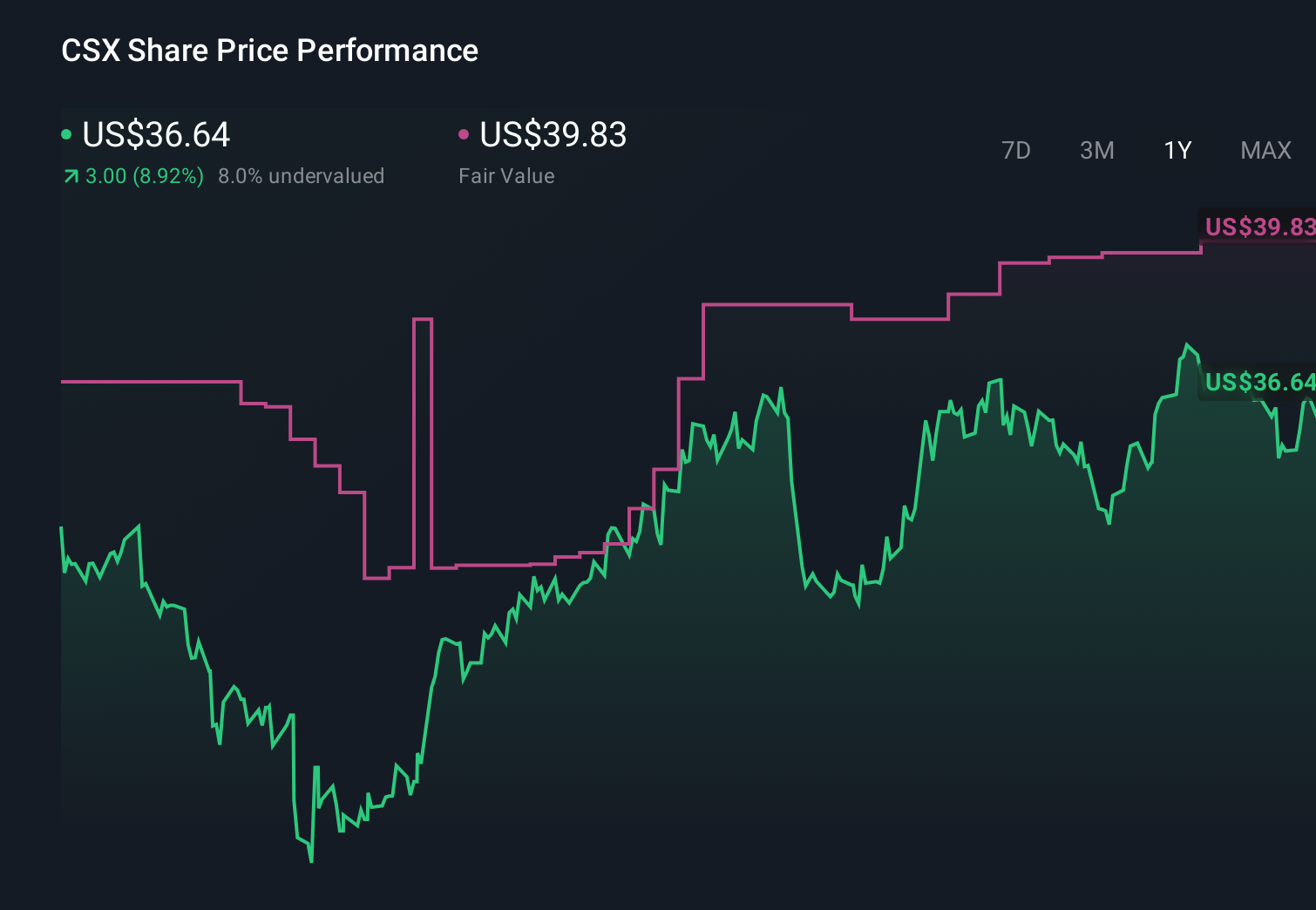 NasdaqGS:CSX 1-Year Stock Price Chart