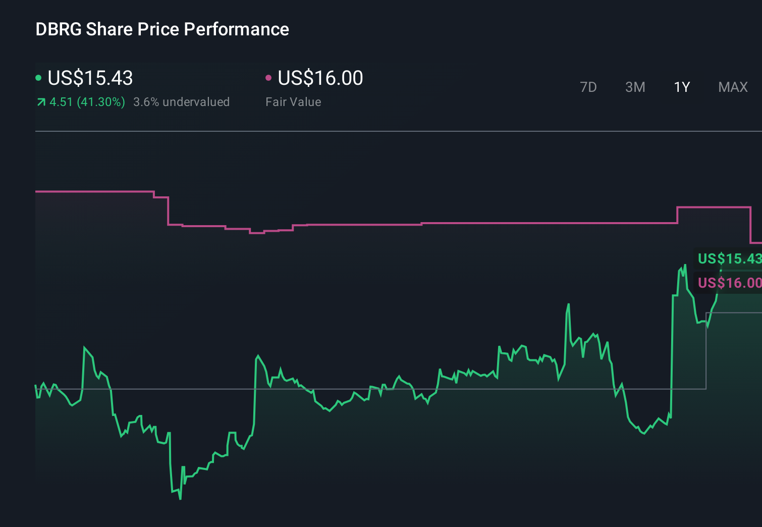 NYSE:DBRG 1-Year Stock Price Chart