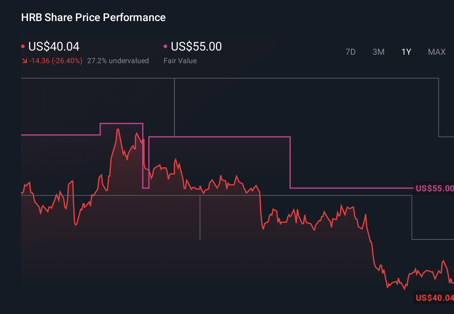 HRB 1-Year Stock Price Chart