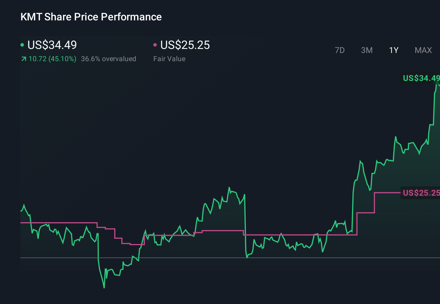 KMT 1-Year Stock Price Chart