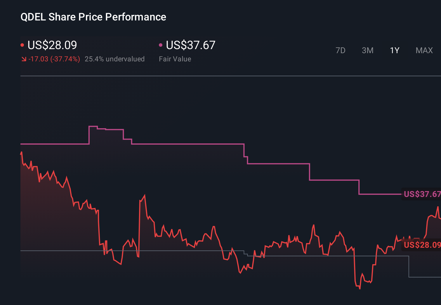 QDEL 1-Year Stock Price Chart