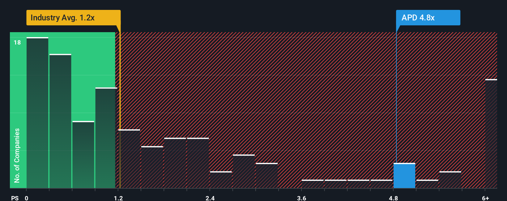 NYSE:APD P/S Ratio as at Jan 2026
