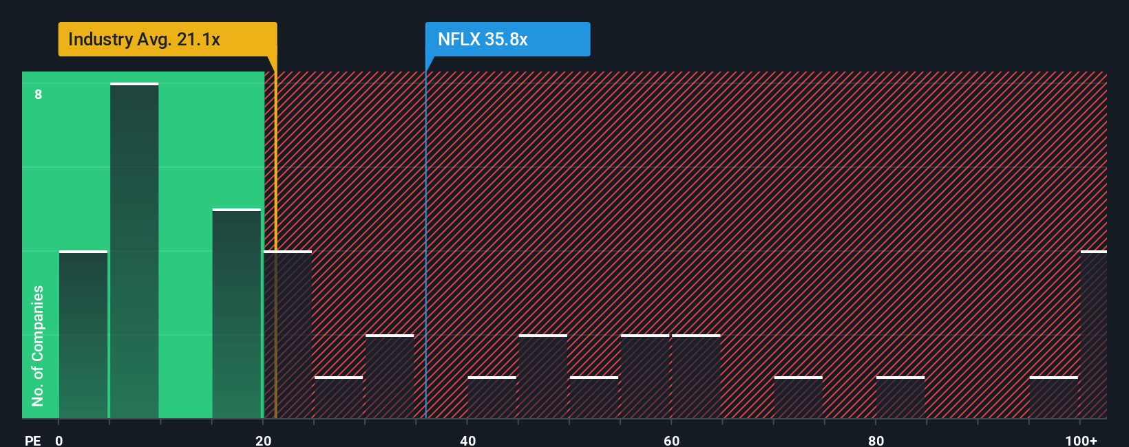 NasdaqGS:NFLX P/E Ratio as at Jan 2026