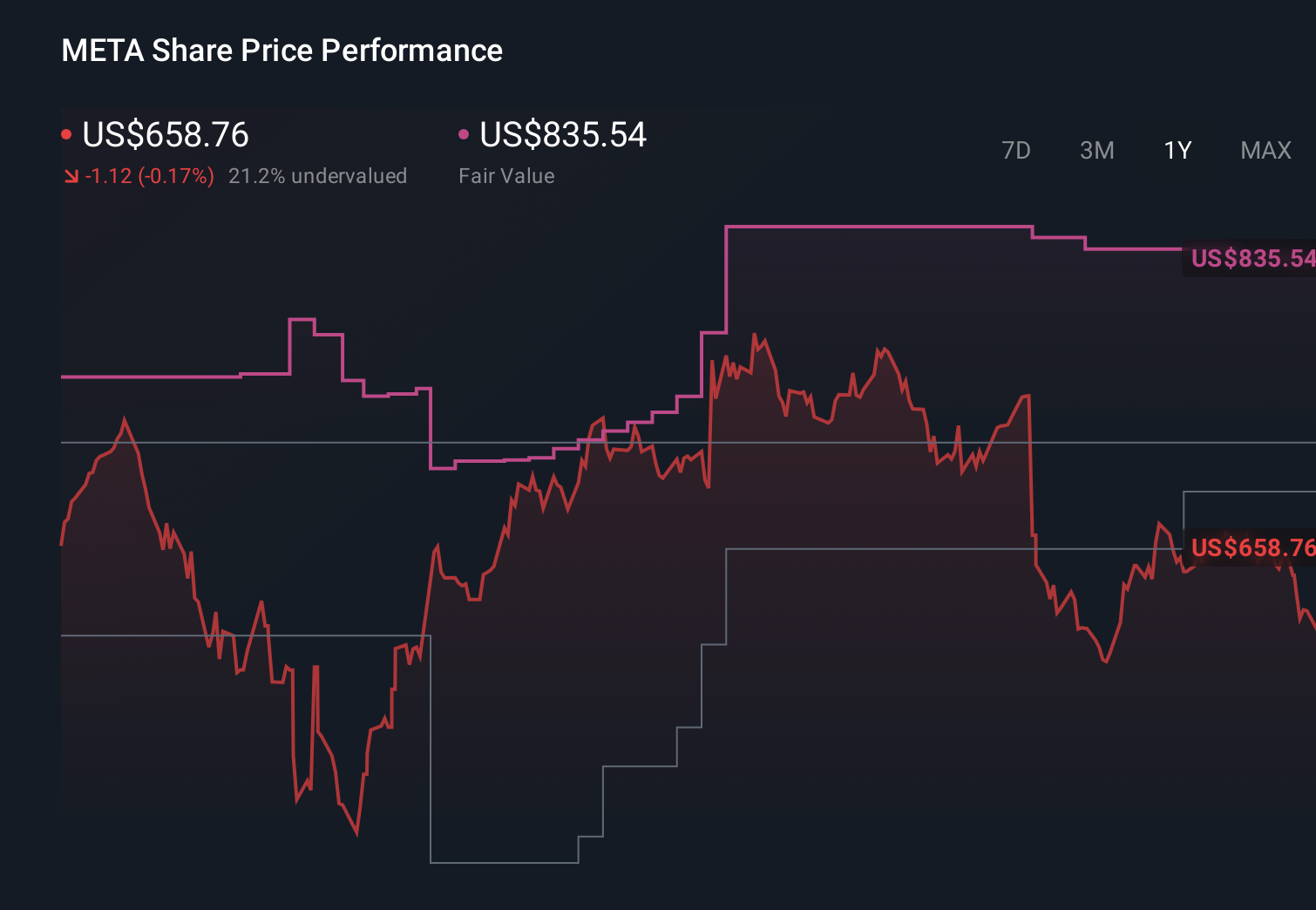 NasdaqGS:META 1-Year Stock Price Chart