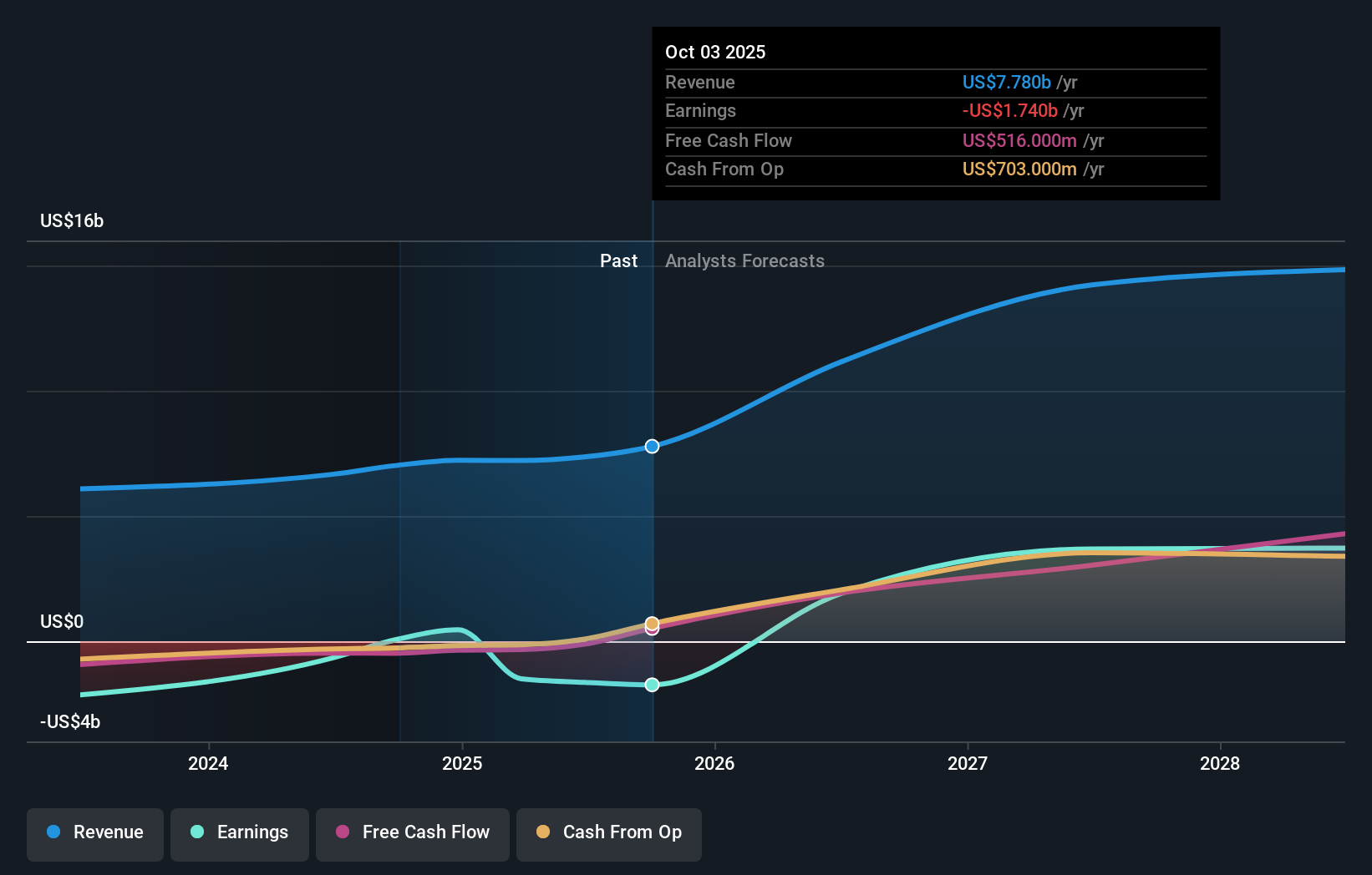 NasdaqGS:SNDK Earnings & Revenue Growth as at Jan 2026