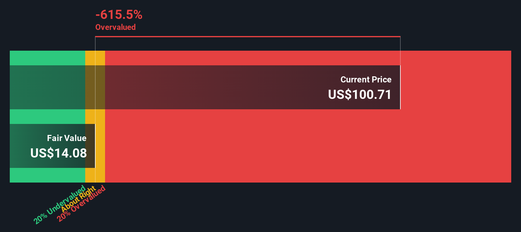 DAC Discounted Cash Flow as at Jan 2026