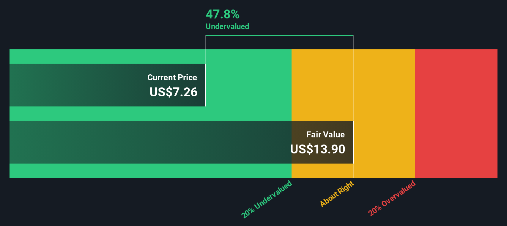 GBTG Discounted Cash Flow as at Jan 2026