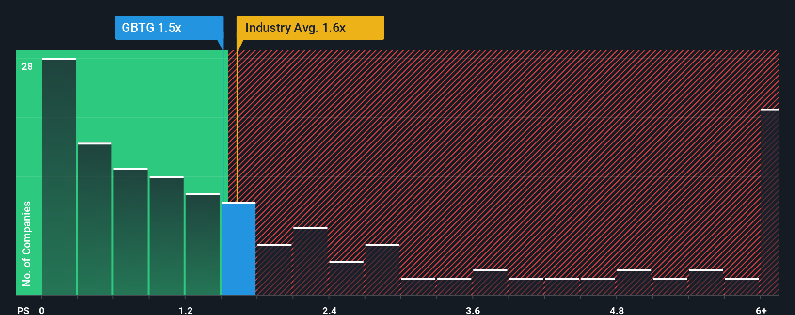 NYSE:GBTG P/S Ratio as at Jan 2026