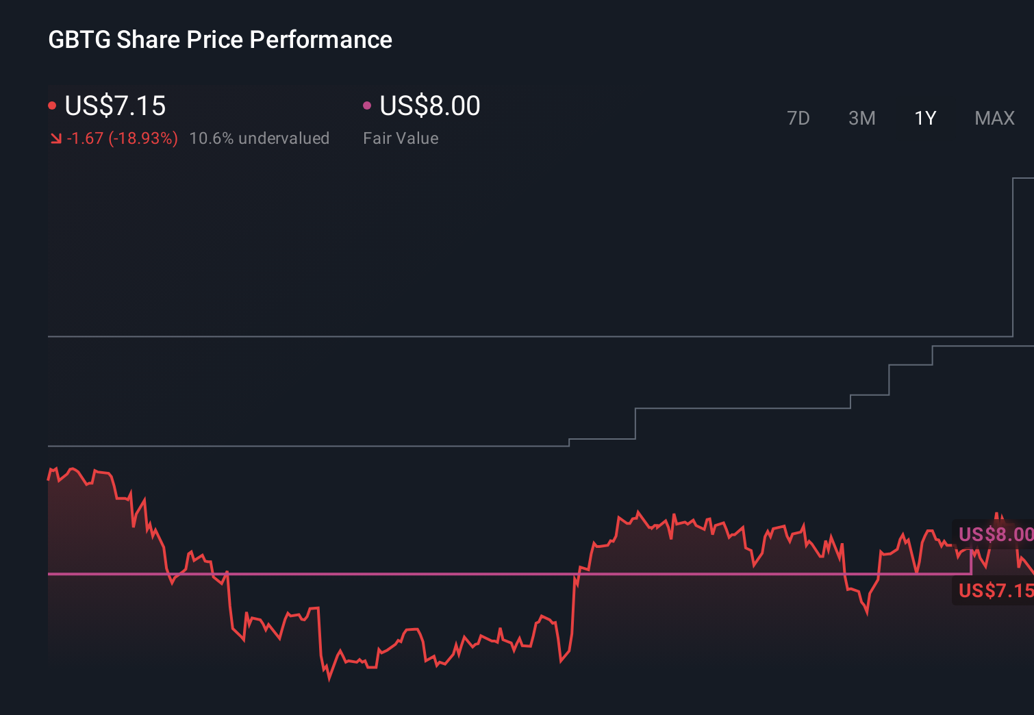 NYSE:GBTG 1-Year Stock Price Chart